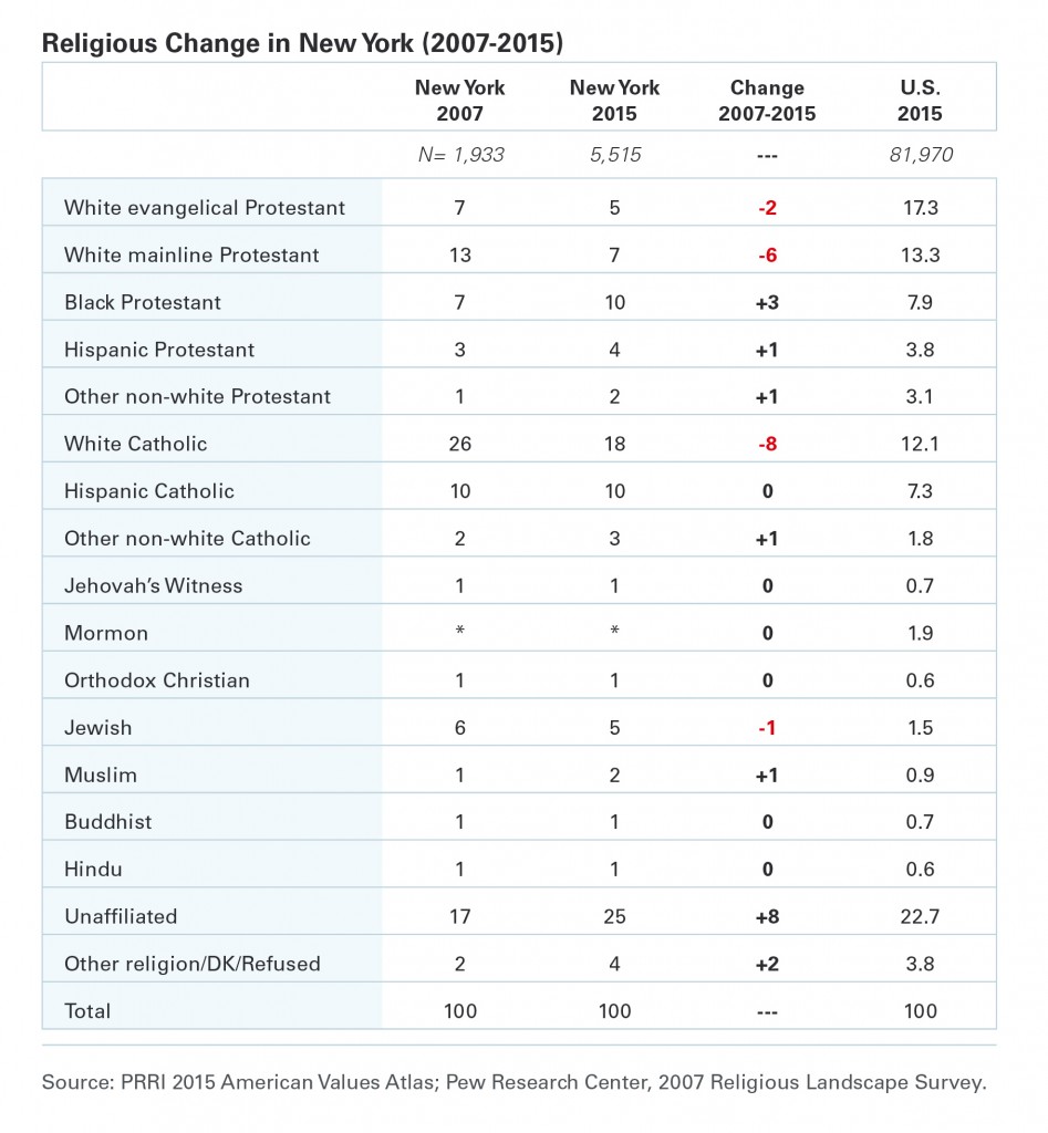 PRRI-AVA-NY-religious-change-2007-2015