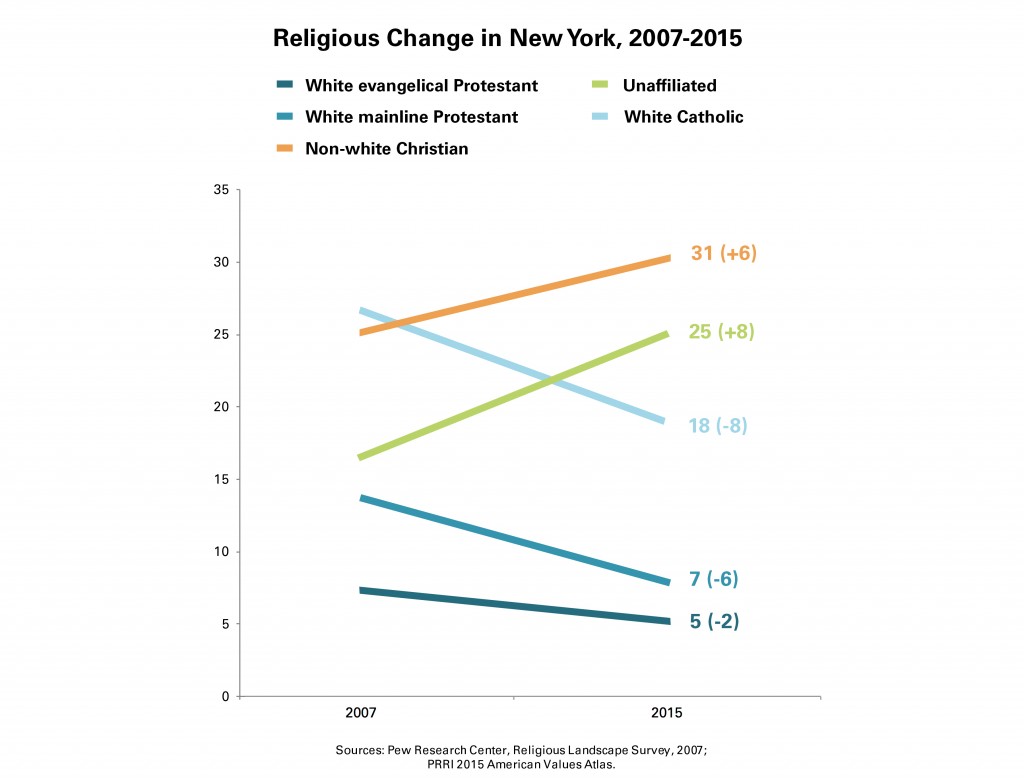 PRRI-AVA-New-York-Religious-Change