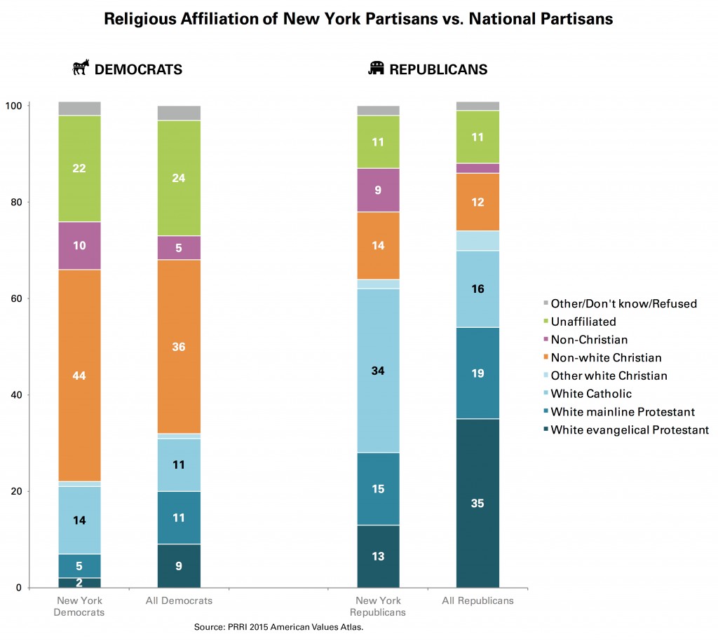 PRRI-AVA-Religious-Affiliation-NY-US-Partisans