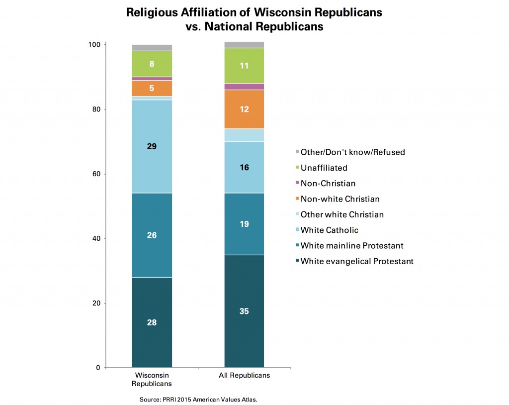 PRRI AVA Religious affiliation of Wisconsin Republicans National