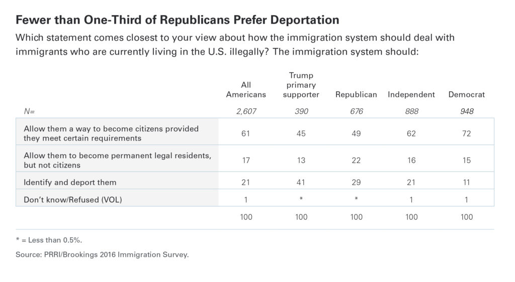 PRRI Fewer than one-third republicans prefer deportation