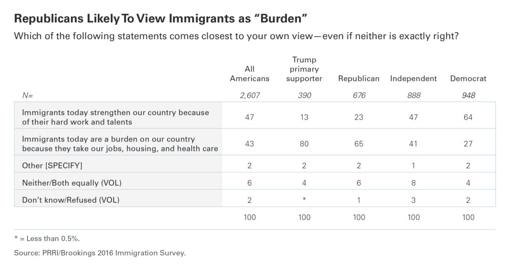 PRRI Republicans likely to view immigrants as burden