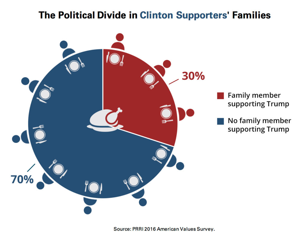 prri-clinton-thanksgiving