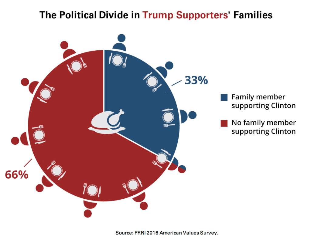 prri-trump-thanksgiving