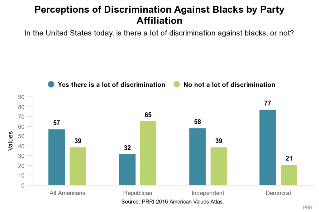 Fewer Americans Think LGBT People Face Discrimination