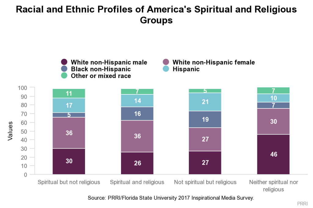 Prevalence of the religious beliefs about health by race and ethnicity.