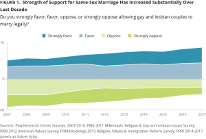 Support for Same-Sex Marriage Over Last Decade