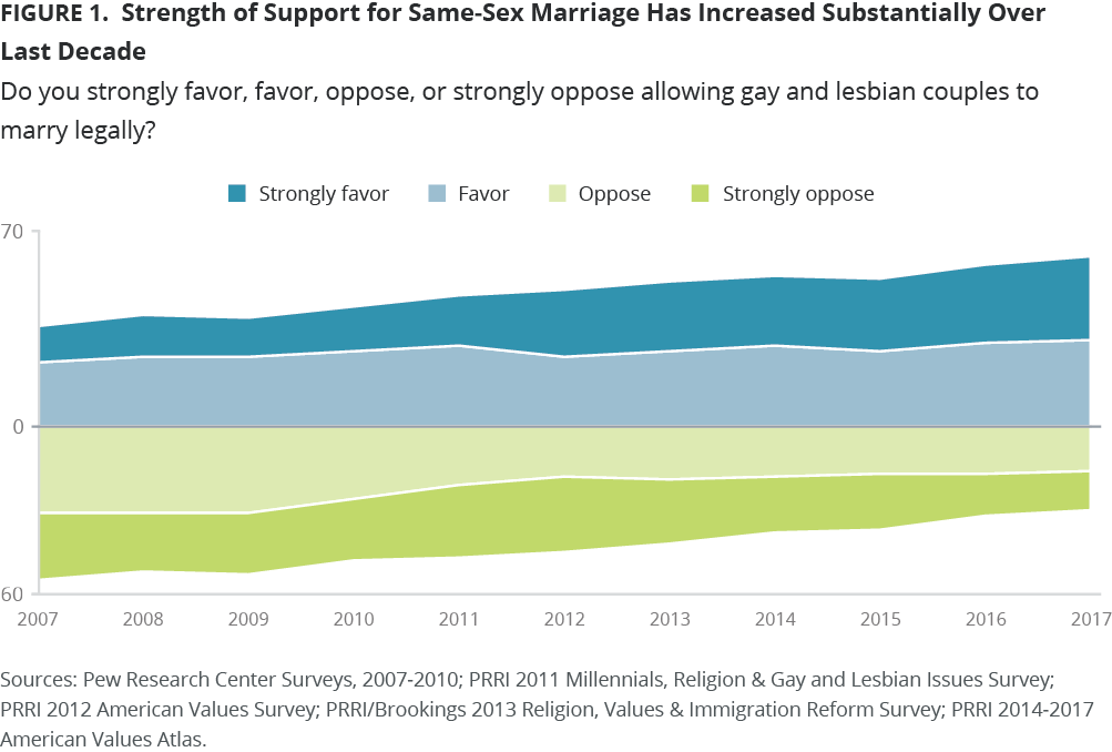 [Image: AVA-2017-Figure_1-Support-for-Same-Sex-M...Decade.png]