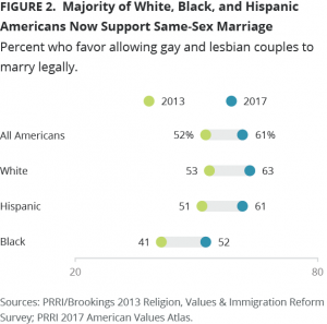 Majority of Whites, Blacks and Hispanics Now Support Same-Sex Marriage