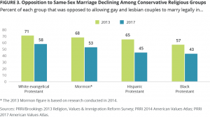 Opposition to Same-Sex Marriage Declining Among Conservative Religious Groups