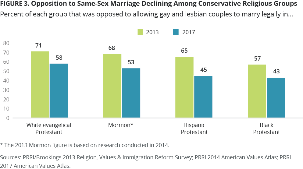 Gay Marriage Is Here To Stay, Even With A Conservative Court