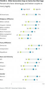 Wide Generation Gap on Same-Sex Marriage