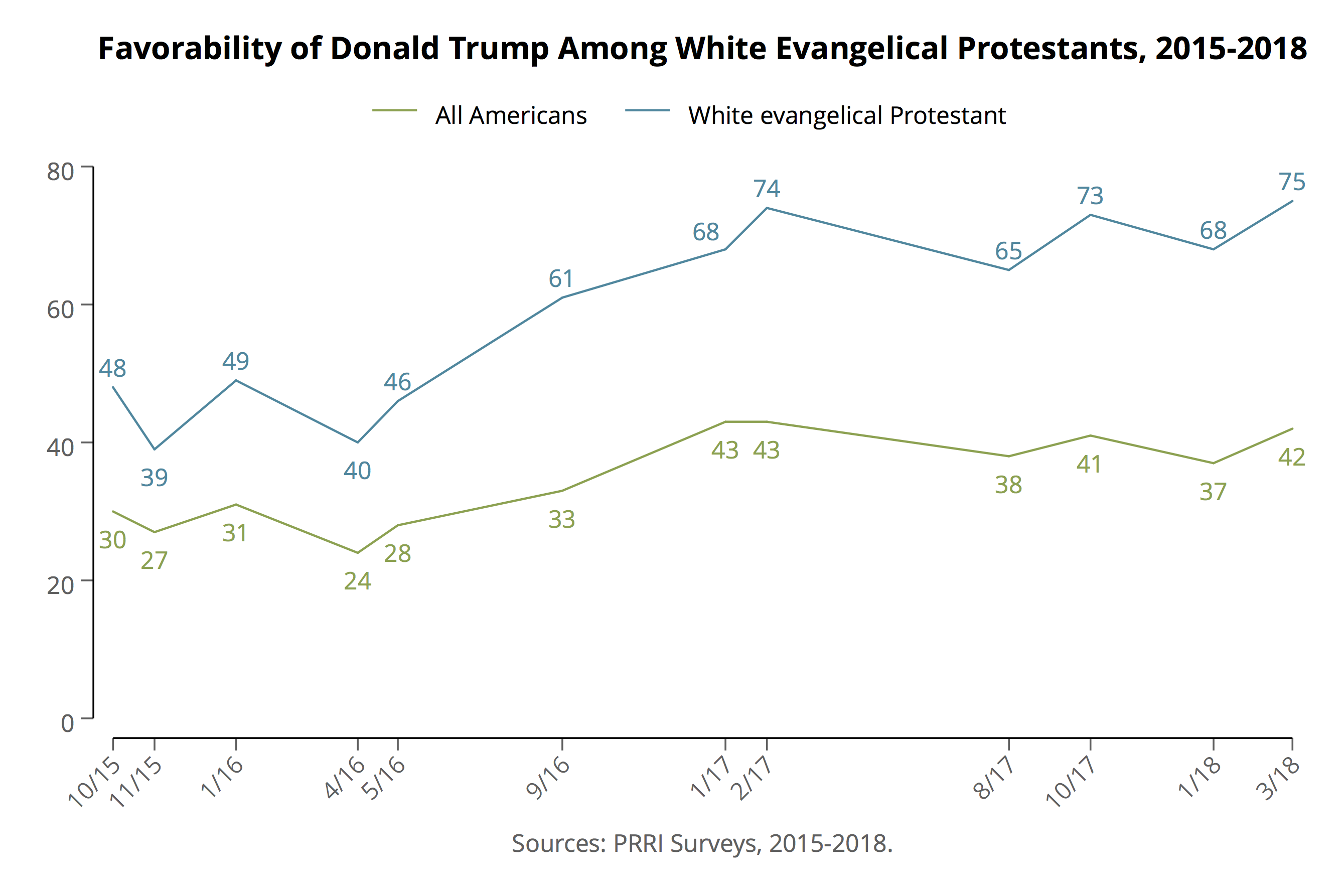 PRRI-Trump-Favorability-and-white-evangelicals-2015-2018-1.png