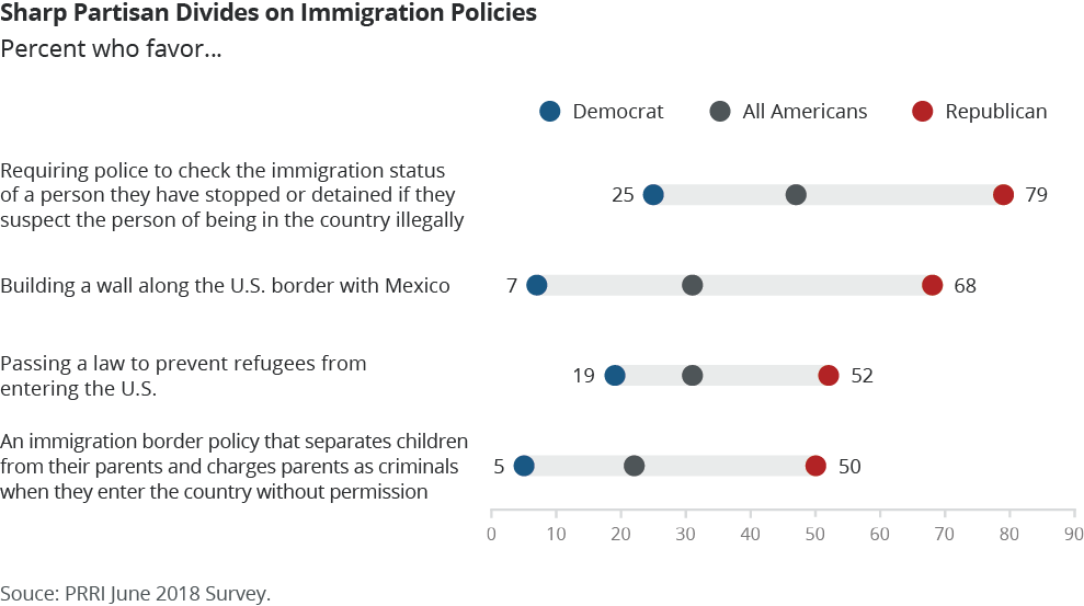 Sharp Paritisan Divides on Immigration Policies