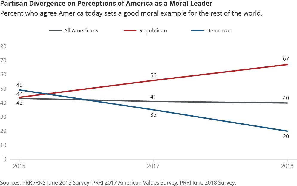Partisan Divergence on Perceptions of America as a Moral Leader