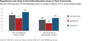 Republicans Less Likely to See Public Education Issues in Their Community