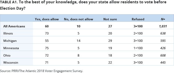 To the best of your knowledge, does your state allow residents to vote before Election Day?