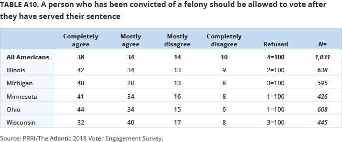 A person who has been convicted of a felony should be allowed to vote after they have served their sentence