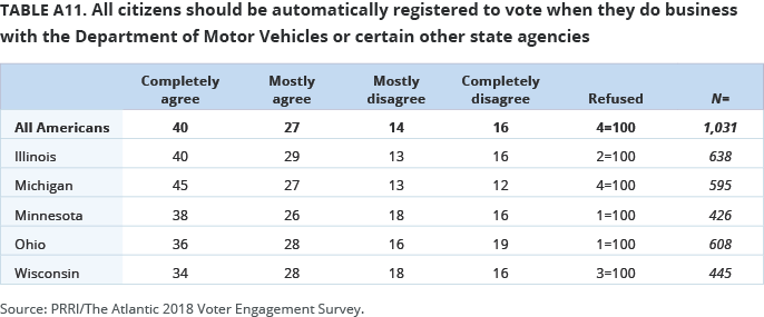 All citizens should be automatically registered to vote when they do business with the Department of Motor Vehicles or certain other state agencies