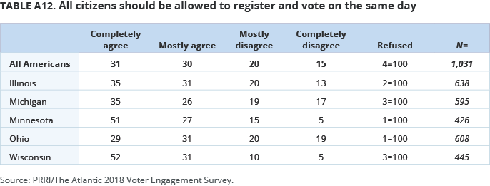 All citizens should be allowed to register and vote on the same day