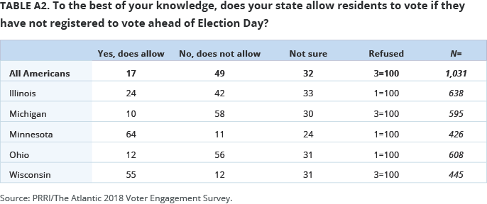 To the best of your knowledge, does your state allow residents to vote if they have not registered to vote ahead of Election Day?