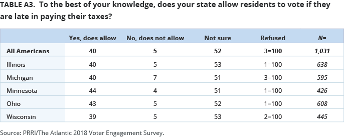 To the best of your knowledge, does your state allow residents to vote if they are late in paying their taxes?