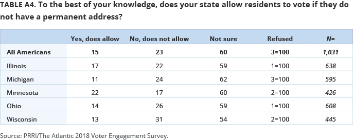 To the best of your knowledge, does your state allow residents to vote if they do not have a permanent address?