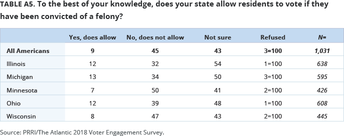 To the best of your knowledge, does your state allow residents to vote if they have been convicted of a felony?