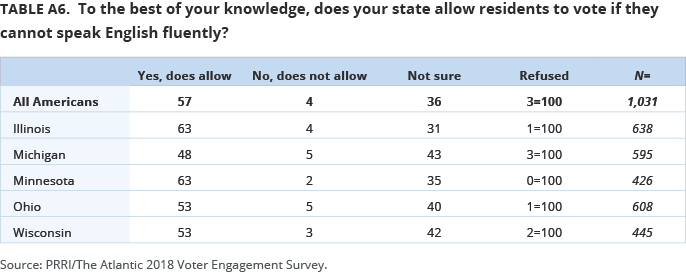 To the best of your knowledge, does your state allow residents to vote if they cannot speak English fluently?