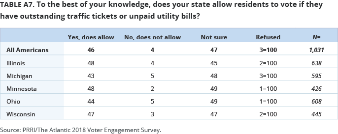 To the best of your knowledge, does your state allow residents to vote if they have outstanding traffic tickets or unpaid utility bills?