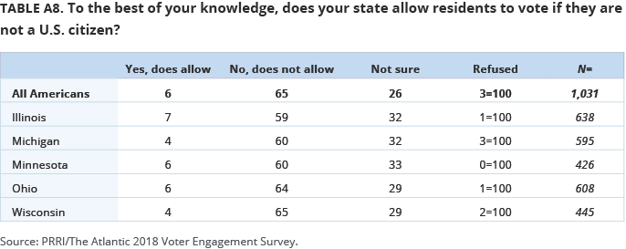 To the best of your knowledge, does your state allow residents to vote if they are not a U.S. citizen?