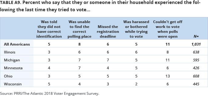 Percent who say that they or someone in their household experienced the following the last time they tried to vote…