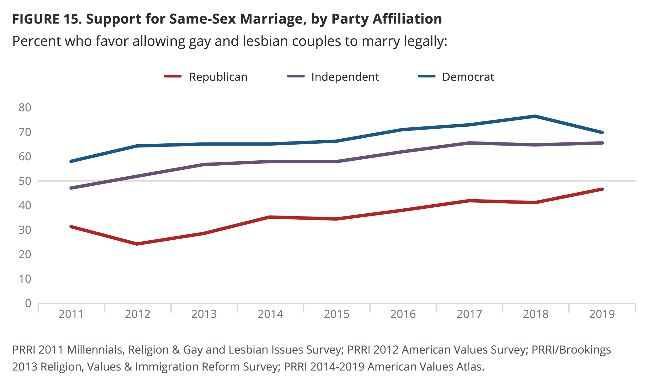 increase same sex households in us