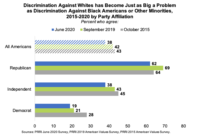 Poll reveals white Americans see an increase in discrimination