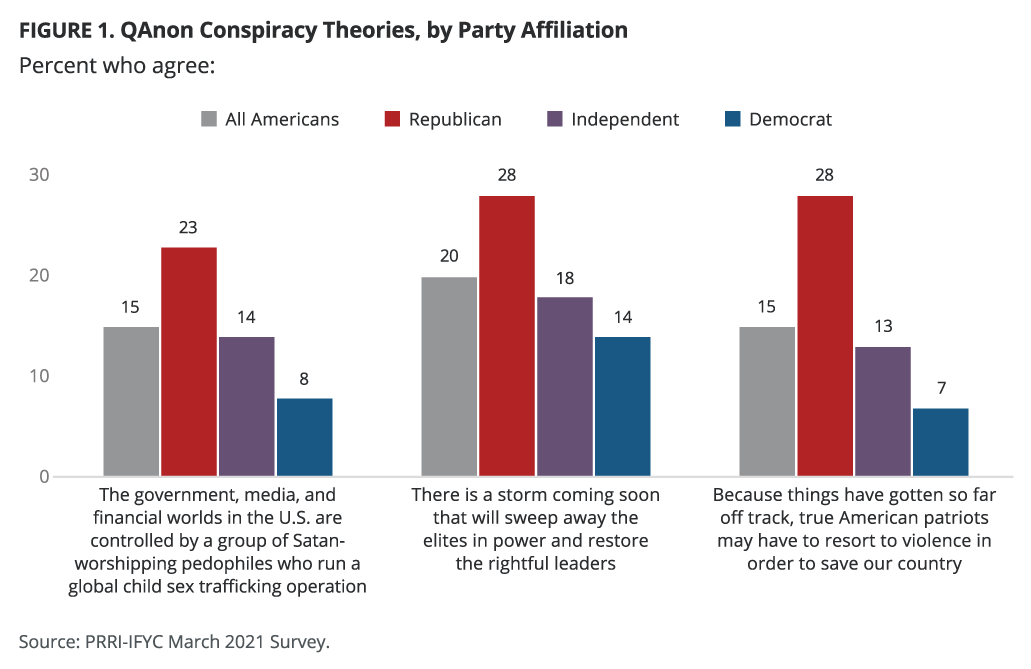 Understanding QAnon’s Connection to American Politics, Religion, and Media Consumption