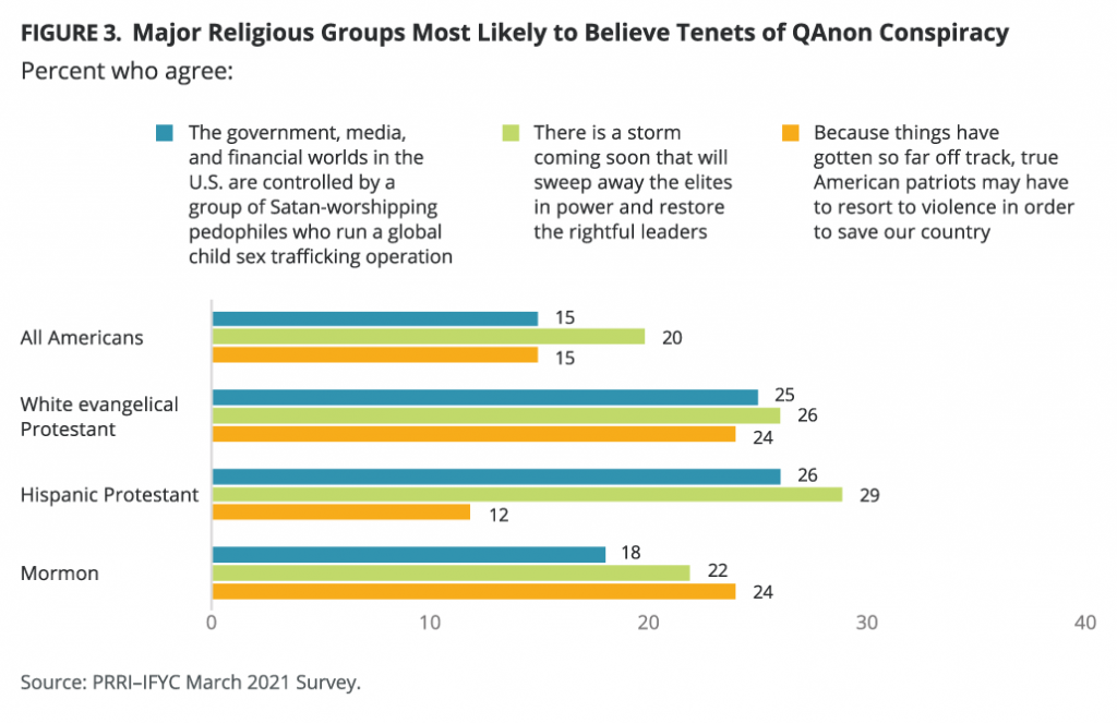 Fifteen Percent Of Americans Believe The US Is Controlled By Satan