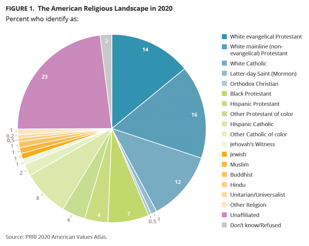 Nearly half of US adults say America should be a 'Christian nation