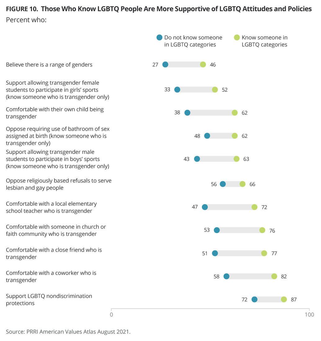 Those Who Know LGBTQ People Are More Supportive of LGBTQ Attitudes and Policies