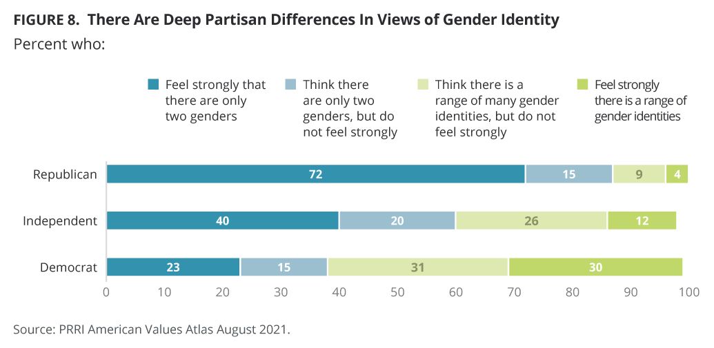 There Are Deep Partisan Differences In Views of Gender Identity