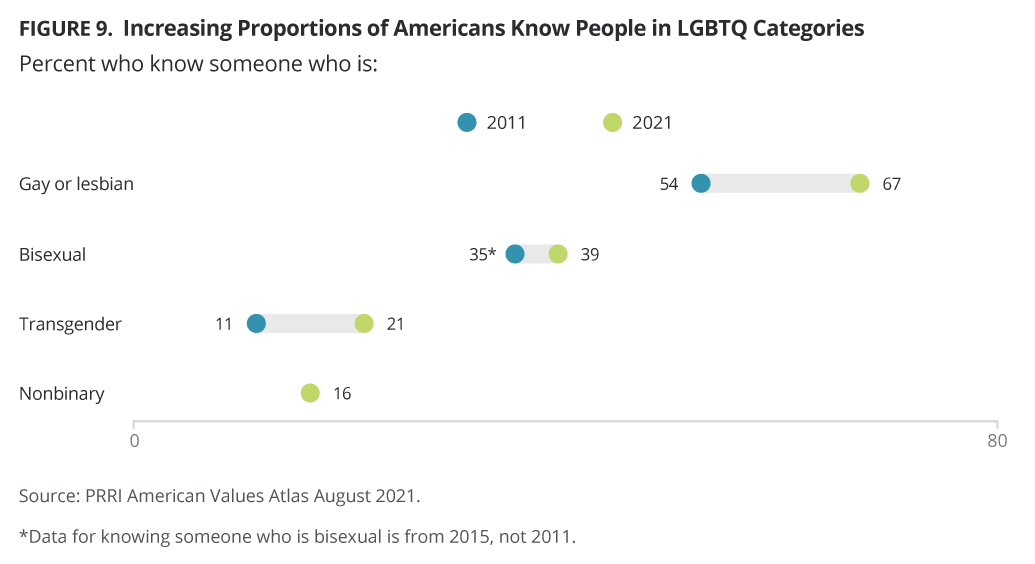 Increasing Proportions of Americans Know People in LGBTQ Categories