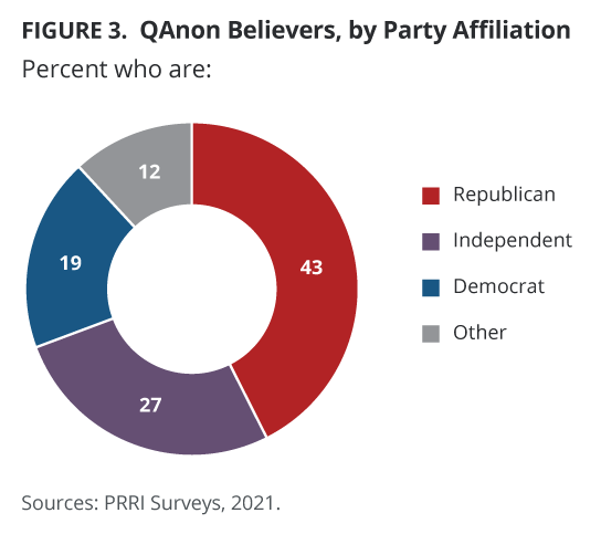 PRRI-Feb-2022-Qanon-Fig_3.png