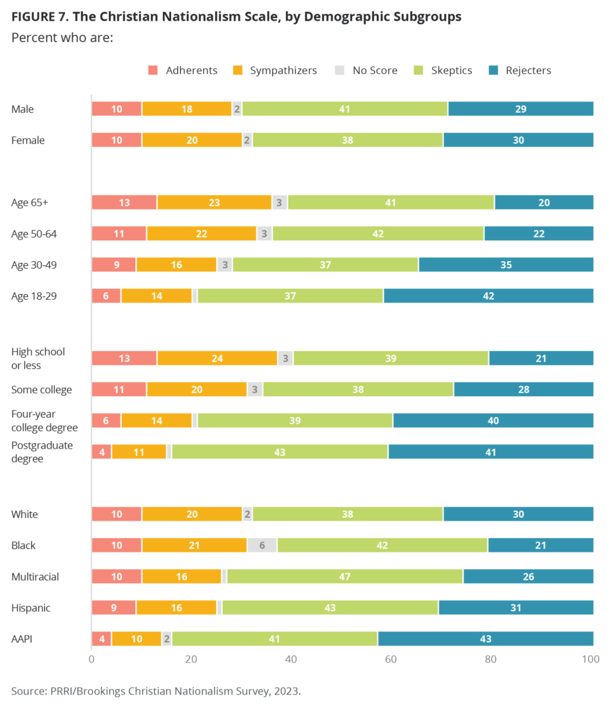 PRRI-Jan-2023-White-Nationalism-fig_7-882x1024.png