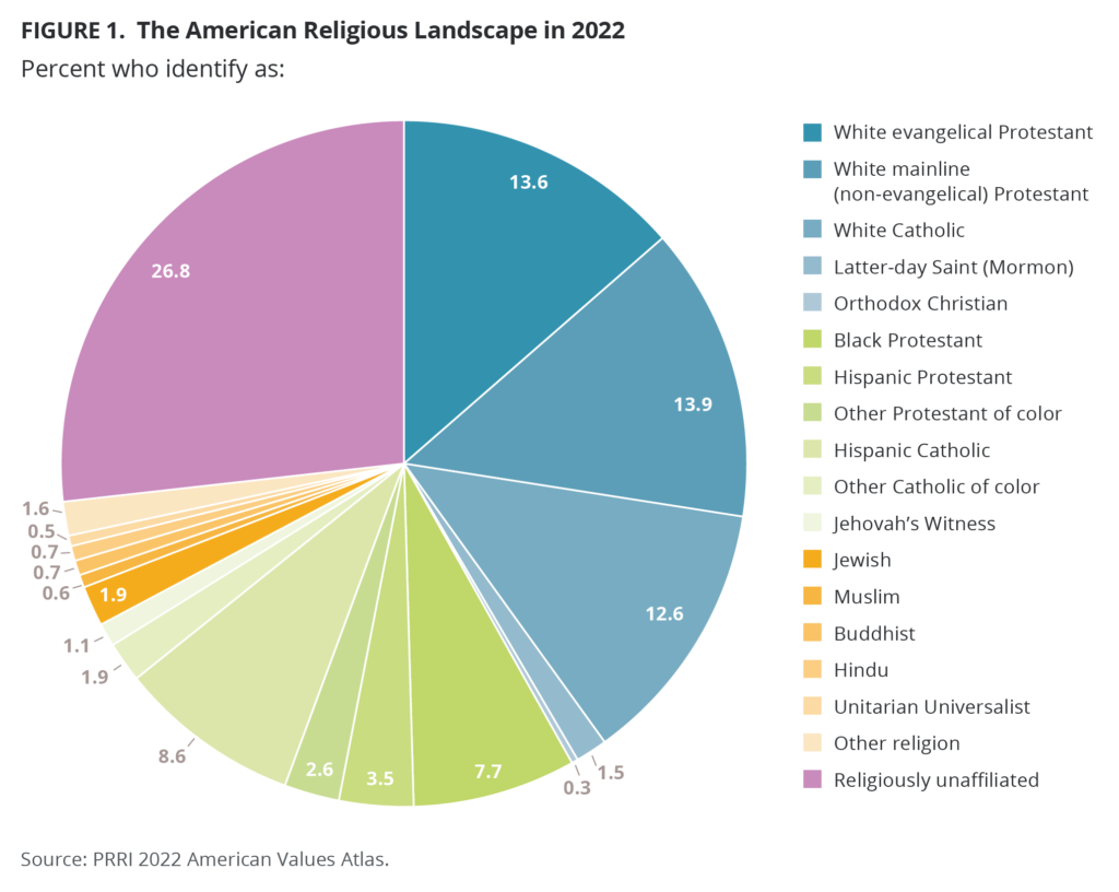 World Religion Percentage 2023 Kala Dalenna