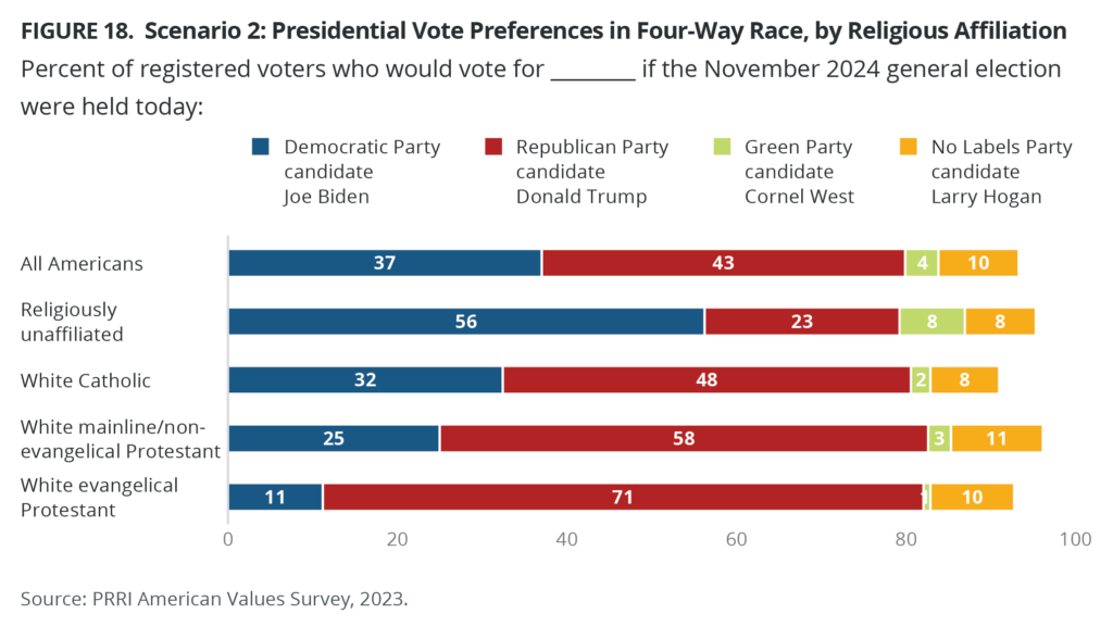 In Changing U.S. Electorate, Race and Education Remain Stark Dividing Lines